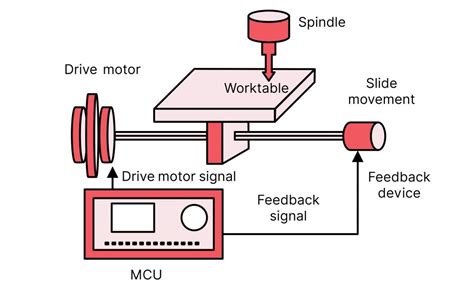 cnc table parts list|Parts of a CNC Milling Machine: Visual Guide .